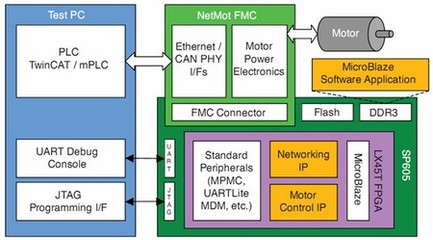 基于Spartan-6 FPGA的智能驱动控制系统可扩展设计方案