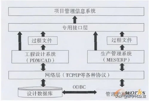 基于pdm的工程机械项目管理系统设计与实现